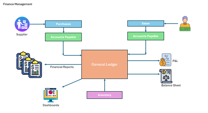 Financial management and general ledger