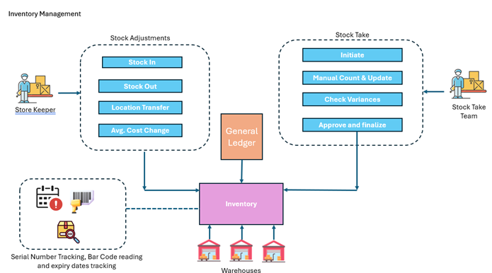 Inventory management and stock control