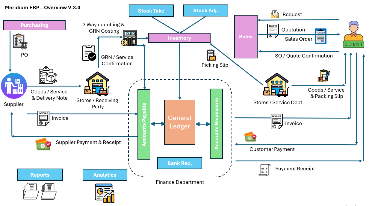 Meridium ERP Module Overview
