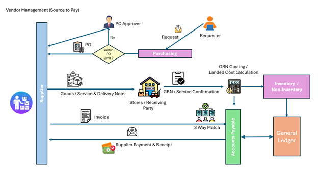 Vendor management and purchasing workflow